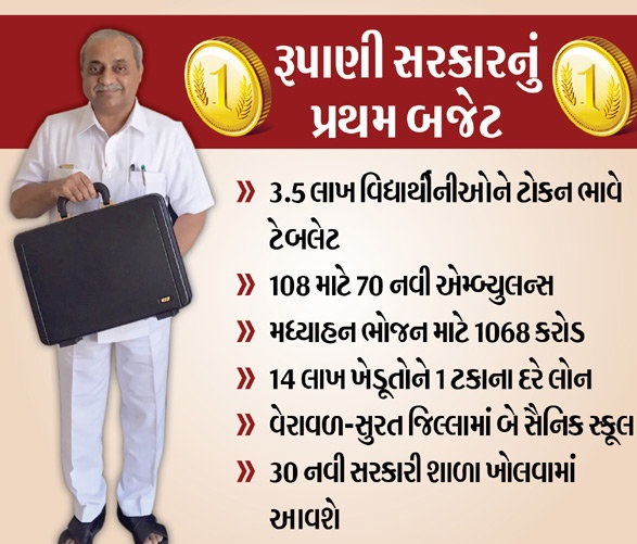First Budget From Rupani Government